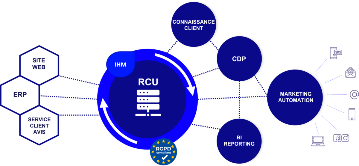 Ecosystème Avanci de solutions marketing et customer data platform